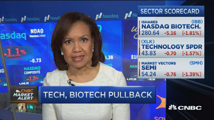Tech, biotech pullback 