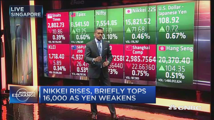 Nikkei briefly tops 16,000 as yen weakens
