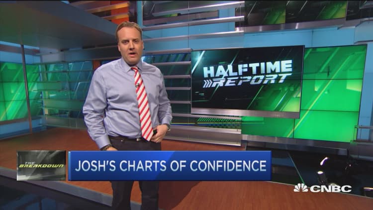 Big markets moving higher: Josh Brown