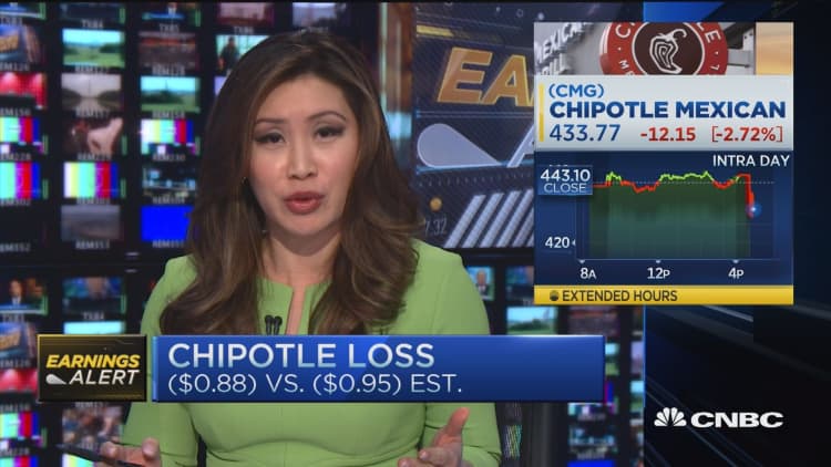 Chipotle loss smaller than expected