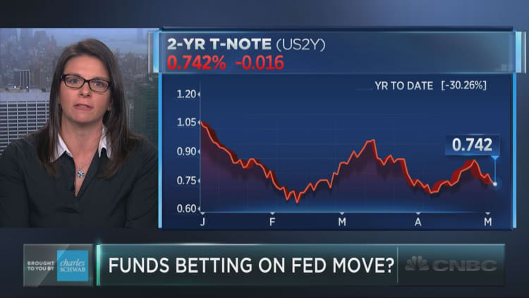 Funds betting on Fed moves? 