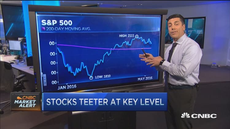 Stocks teeter at key level