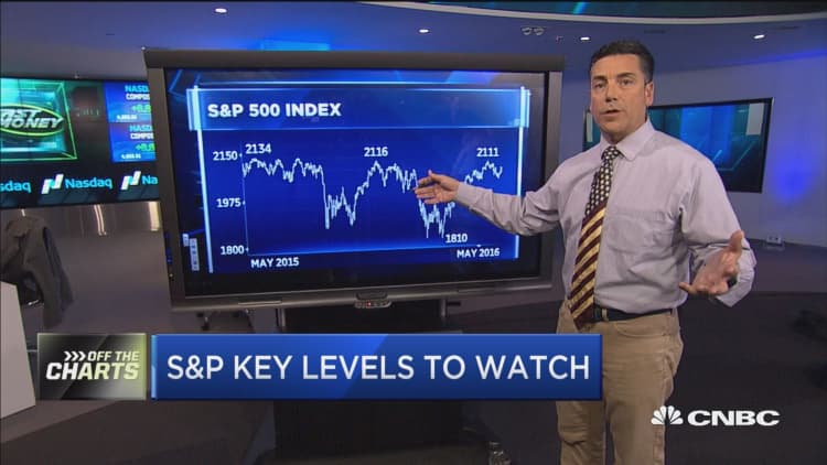 S&P key levels to watch