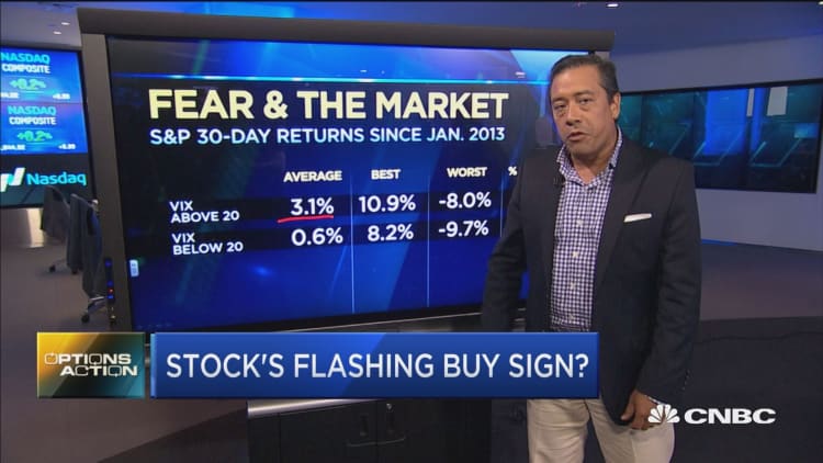 Options Action: Fear & the market