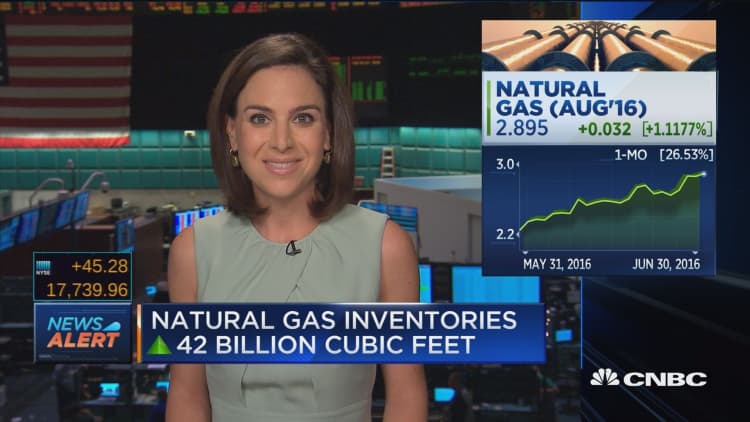 Nat gas inventories up 42 bcf