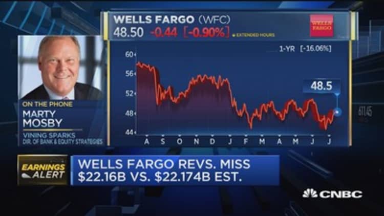 Wells Fargo posts mixed results