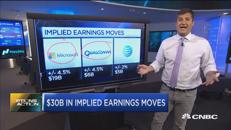 Options Action: $30B in implied earnings moves