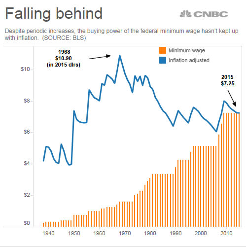 Minimum Wage History Chart