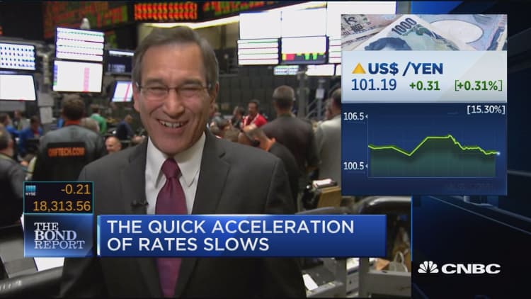 The quick acceleration of rates slows 