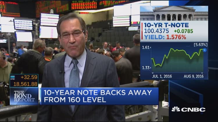 Santelli:  US10Y note backs away from 1.6% level