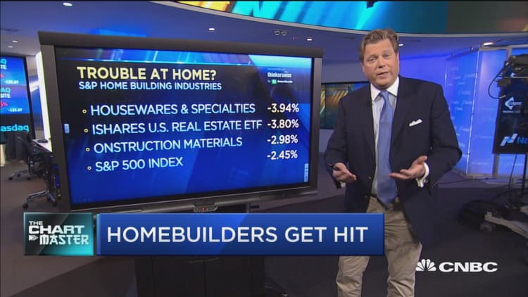 Homebuilders worst day since 2013