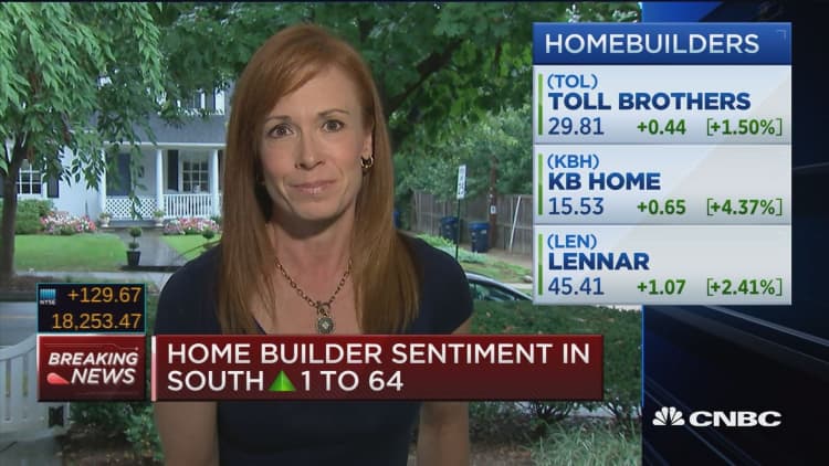 Home builder sentiment big surprise to the upside 