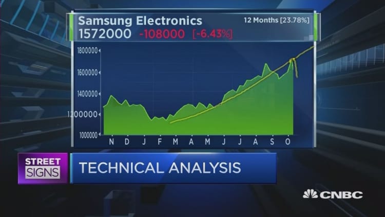 What do the charts say about Samsung?