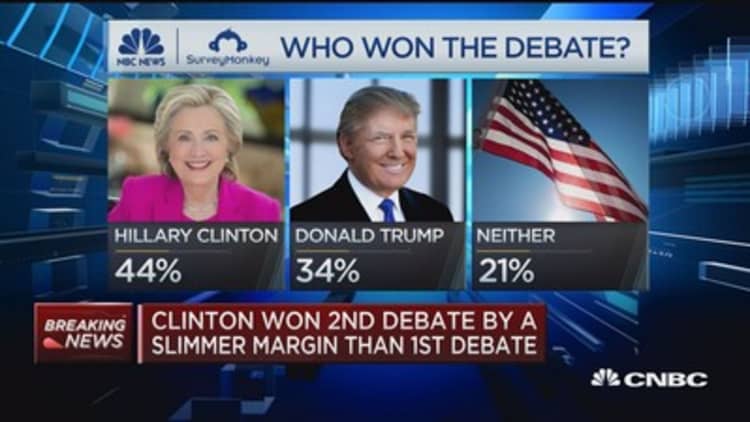 More Americans say Clinton won 2nd debate: NBC/Survey Monkey
