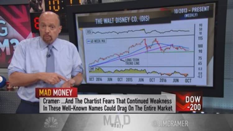 Cramer: Charts reveal the real culprit taking down the entire stock market