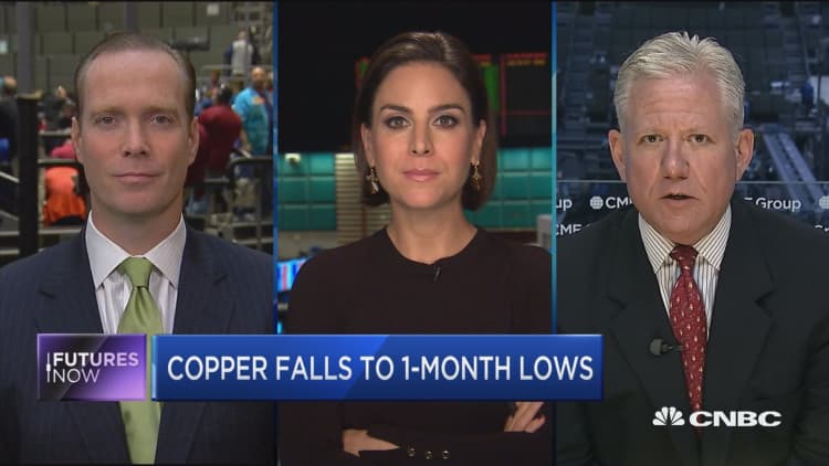 Futures Now: Copper falls to 1-month lows