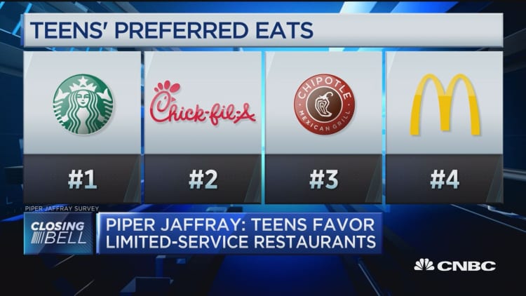 Piper Jaffray: Teens favor limited-service restaurants