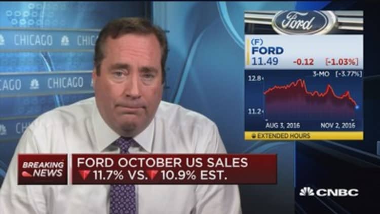 Ford October US sales down 11.7%