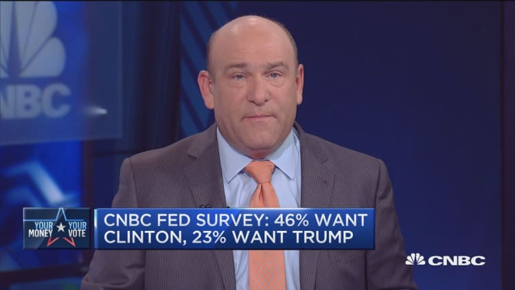 CNBC Fed Survey: 78% say Clinton most likely to win