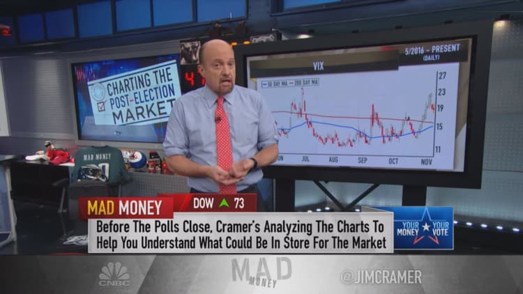 Cramer's charts predict a post-election rally — but buyers beware