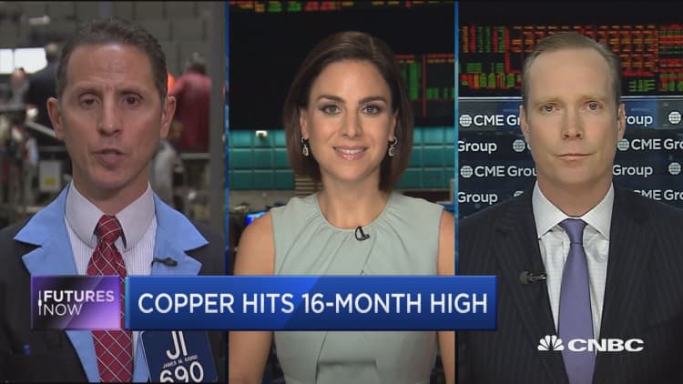 Futures Now: Copper hits 16-month high