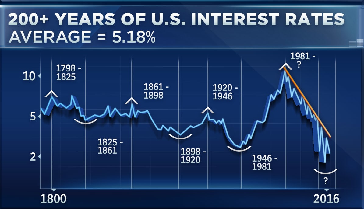 200 years of US interest rates in one chart