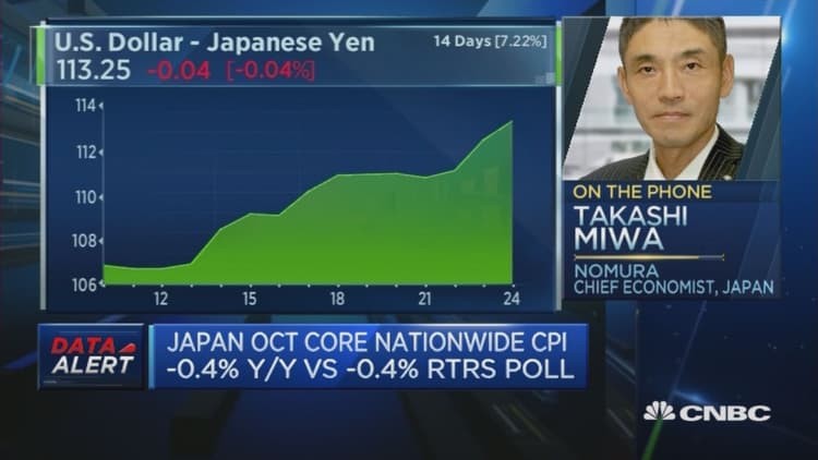 Japan October CPI dips 0.4% as expected