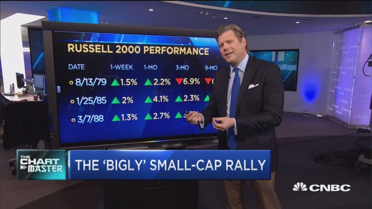 More records ahead for small-cap stocks?