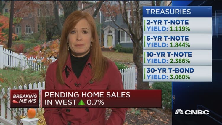 October pending home sales up 0.1%