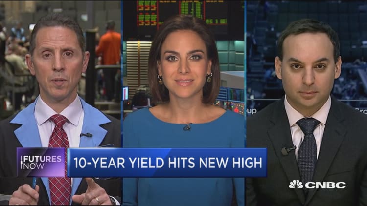Futures Now: 10-Year yield hits new high