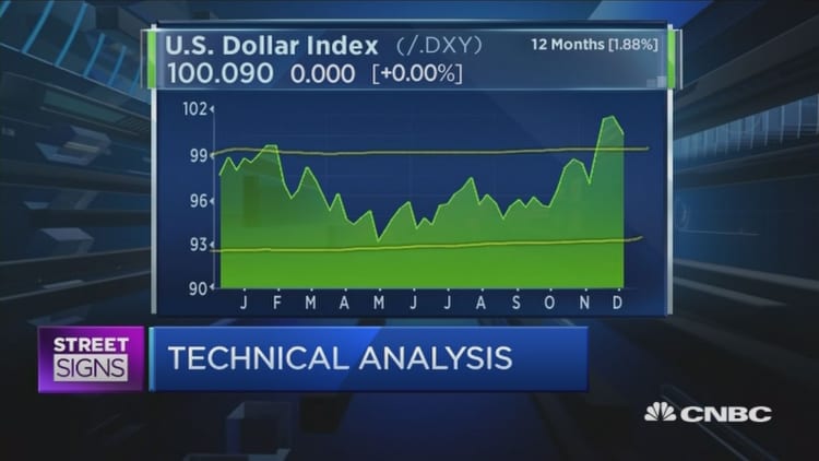 Dollar rally just a trend: Guppy