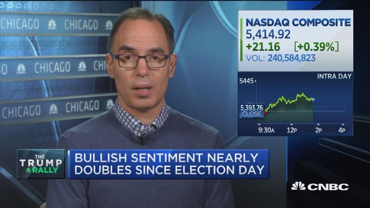 Bullish sentiment nearly doubles since Election Day