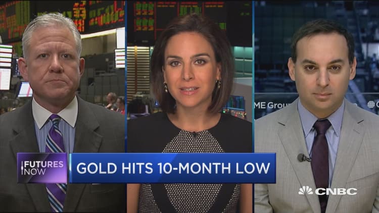 Futures Now: Gold hits 10-month low