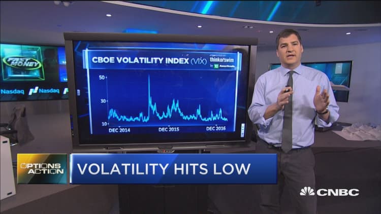 Options Action: Volatility hits low