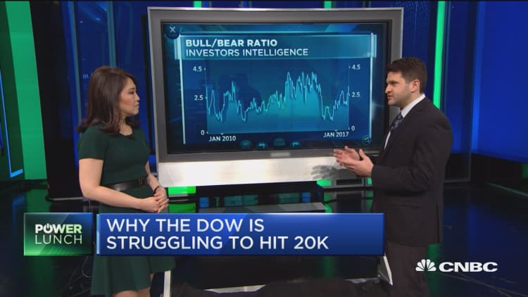 Why the Dow's struggling to hit 20,000