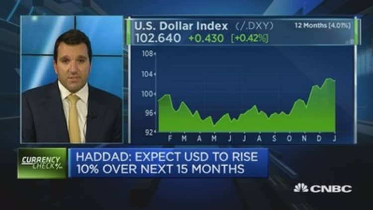 USD to rally 10% more: Strategist