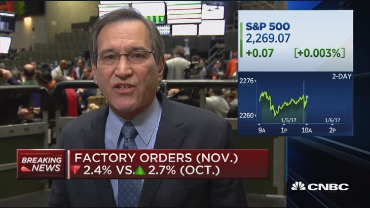 November factory orders down 2.4% vs. 2.3% est. 
