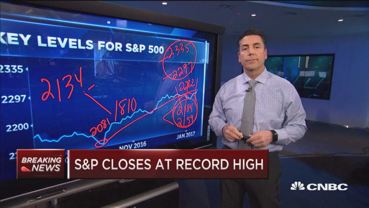 Key S&P 500 levels to watch