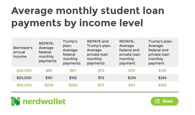 Student Loan Payment Chart