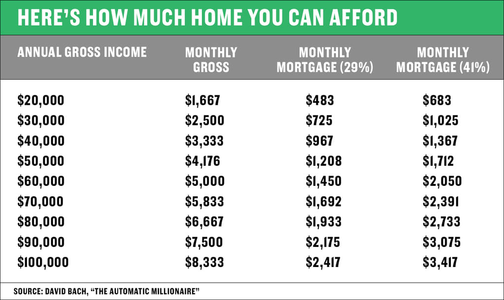 Monthly Mortgage Payment Chart