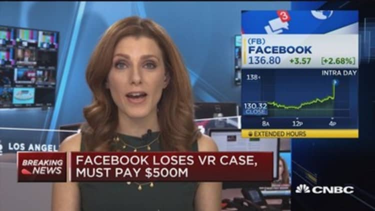 Facebook loses VR case, must pay $500M