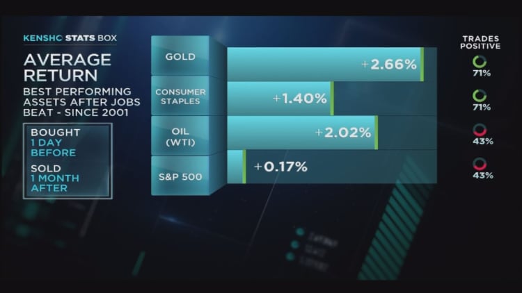 Gold, consumer staples, and oil surge 