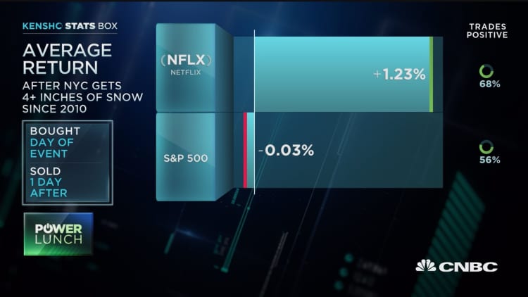 Netflix's outperforms the S&P when it snows