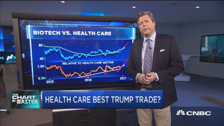 Health care best Trump trade?