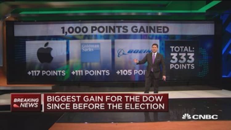 These three stocks boosted the Dow to 21K