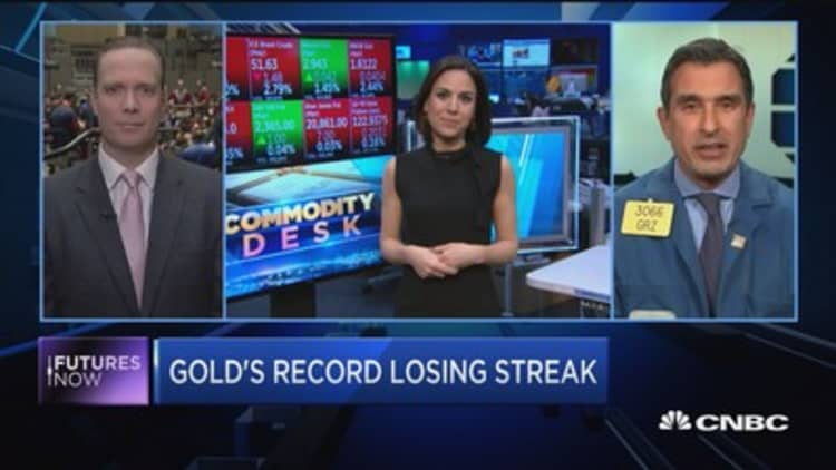 Futures Now: Gold's record losing streak