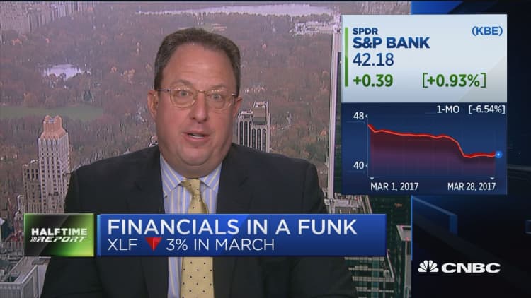 Whalen: Financials are badly overpriced