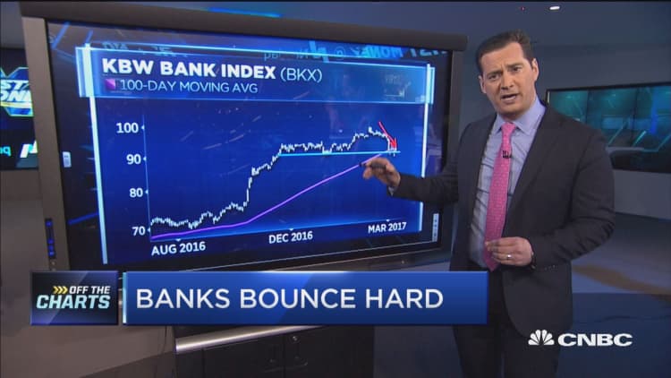 Banks bounce hard