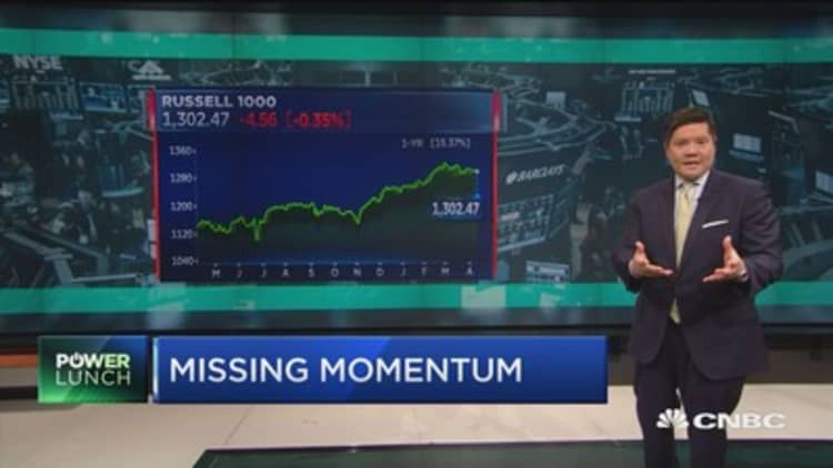 Notable drops in market momentum