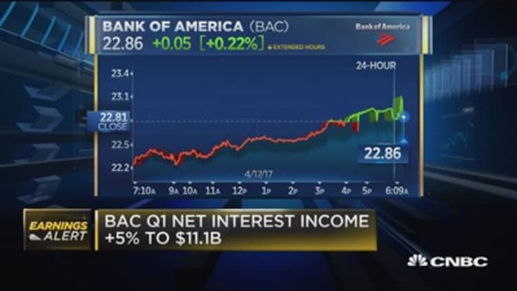 Bank of America earnings beat on top and bottom line